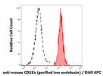 CD11b Monoclonal Antibody (M1/70)