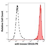 CD11b Monoclonal Antibody (M1/70), PE