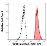 CD11c Antibody in Flow Cytometry (Flow)