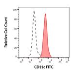CD11c Antibody in Flow Cytometry (Flow)