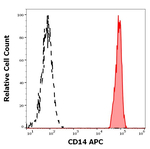 CD14 Antibody in Flow Cytometry (Flow)