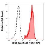 CD16 Monoclonal Antibody (3G8)