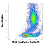 CD17 Antibody in Flow Cytometry (Flow)