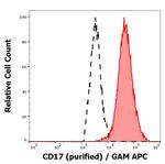 CD17 Monoclonal Antibody (MEM-68)