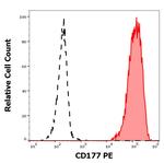 CD177 Monoclonal Antibody (MEM-166), PE