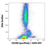 CD180 Antibody in Flow Cytometry (Flow)