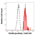 CD180 Monoclonal Antibody (G28-8)
