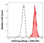 CD19 Antibody in Flow Cytometry (Flow)