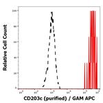 CD203c Monoclonal Antibody (NP4D6)