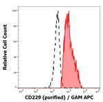 CD229 Monoclonal Antibody (HLy9.25)