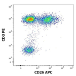 CD26 Antibody in Flow Cytometry (Flow)