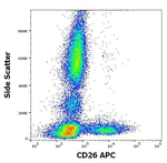 CD26 Antibody in Flow Cytometry (Flow)