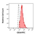 CD26 Monoclonal Antibody (BA5b), FITC