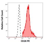 CD26 Monoclonal Antibody (BA5b), PE