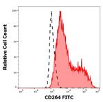 CD264 (TRAIL-R4) Monoclonal Antibody (TRAIL-R4-01), FITC