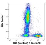 CD3 Antibody in Flow Cytometry (Flow)