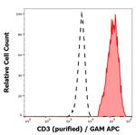 CD3 Antibody in Flow Cytometry (Flow)