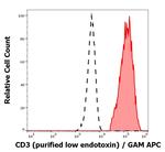 CD3e Antibody in Flow Cytometry (Flow)