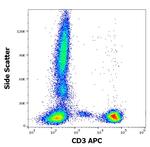 CD3e Antibody in Flow Cytometry (Flow)