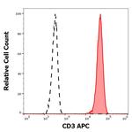 CD3e Antibody in Flow Cytometry (Flow)
