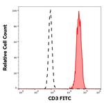 CD3e Antibody in Flow Cytometry (Flow)