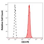 CD3e Antibody in Flow Cytometry (Flow)