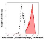 CD3e Antibody in Flow Cytometry (Flow)