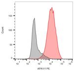 CD3e Antibody in Flow Cytometry (Flow)