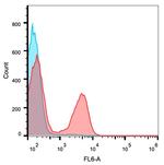 CD3e Antibody in Flow Cytometry (Flow)