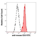 CD3e Antibody in Flow Cytometry (Flow)