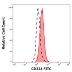 E-cadherin Antibody in Flow Cytometry (Flow)