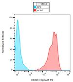 EpCAM Antibody in Flow Cytometry (Flow)