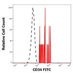 CD34 Monoclonal Antibody (QBEND/10), FITC