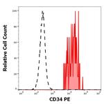 CD34 Monoclonal Antibody (QBEND/10), PE