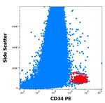 CD34 Antibody in Flow Cytometry (Flow)