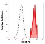 CD34 Antibody in Flow Cytometry (Flow)