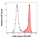 CD4 Antibody in Flow Cytometry (Flow)