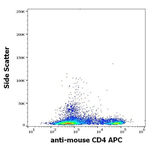 CD4 Antibody in Flow Cytometry (Flow)