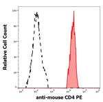 CD4 Antibody in Flow Cytometry (Flow)