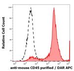 CD45 Antibody in Flow Cytometry (Flow)