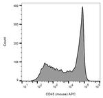 CD45 Antibody in Flow Cytometry (Flow)