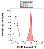 CD45 Antibody in Flow Cytometry (Flow)