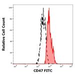 CD47 Antibody in Flow Cytometry (Flow)