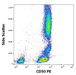 ICAM-3 Antibody in Flow Cytometry (Flow)
