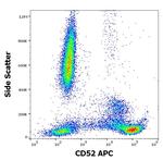 CD52 Antibody in Flow Cytometry (Flow)