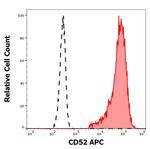 CD52 Monoclonal Antibody (HI186), APC