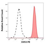 CD53 Antibody in Flow Cytometry (Flow)