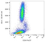 ICAM-1 Antibody in Flow Cytometry (Flow)
