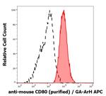 CD80 Antibody in Flow Cytometry (Flow)