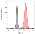 CD80 Antibody in Flow Cytometry (Flow)